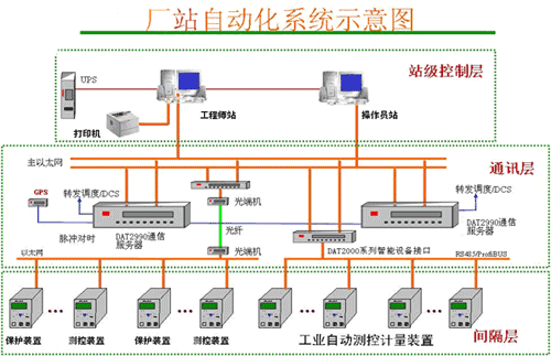 廠(chǎng)站自動(dòng)化系統(tǒng)示意圖